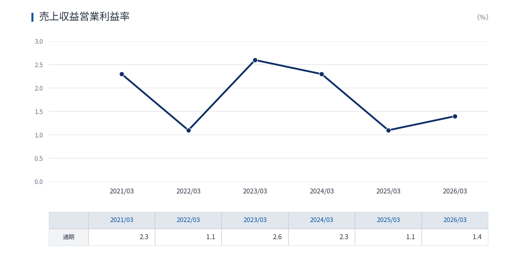 売上収益営業利益率