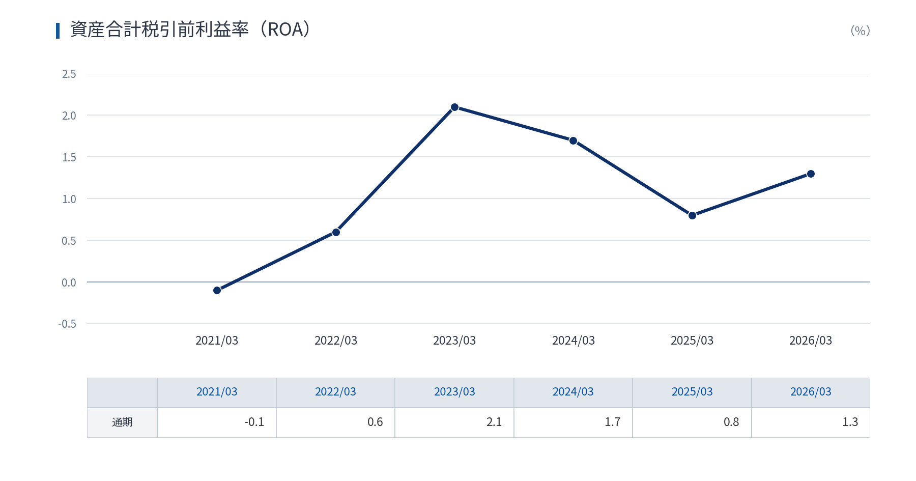 総資産利益率 ROA