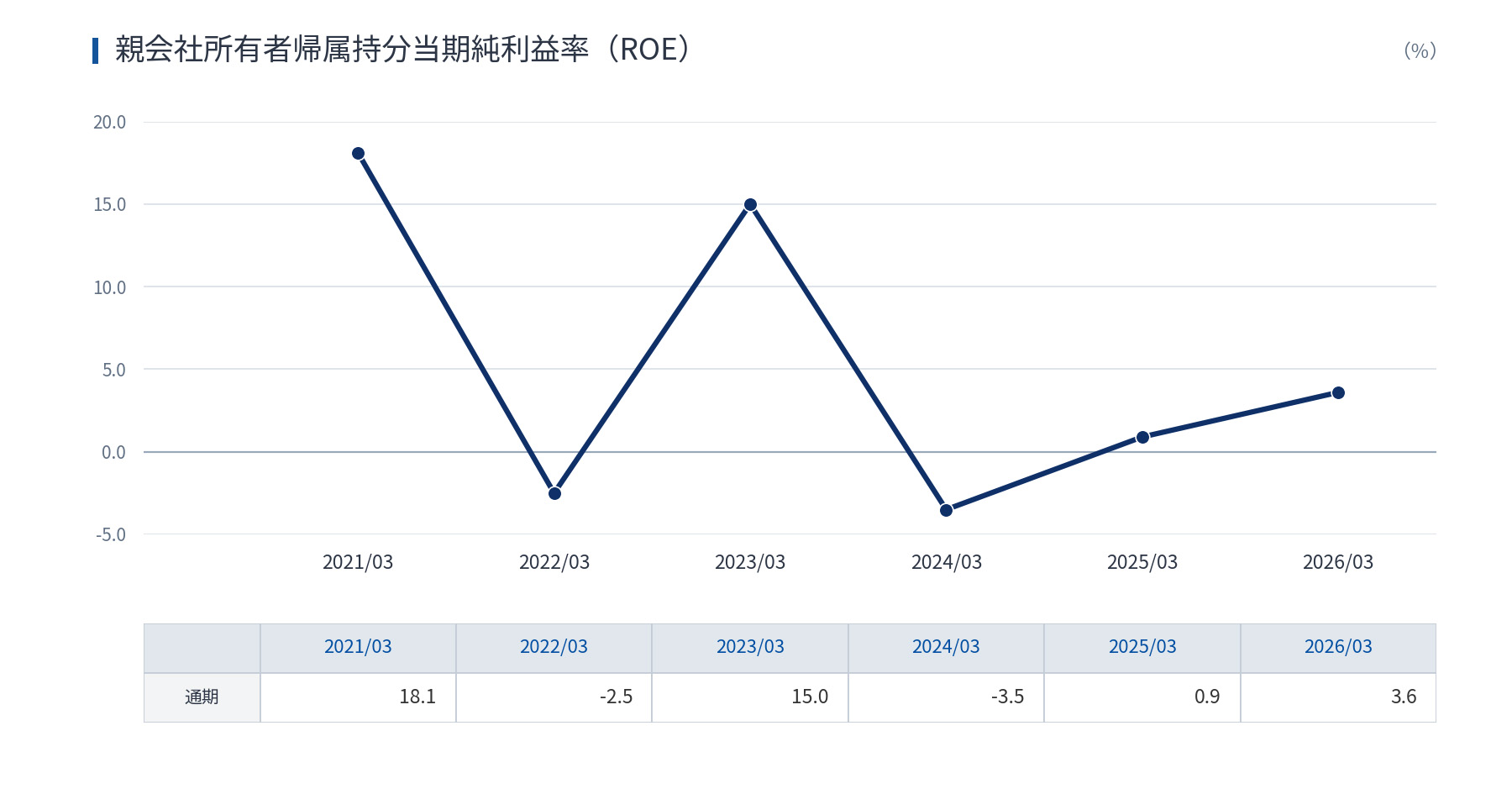 親会社所有者帰属持分当期利益率 ROE